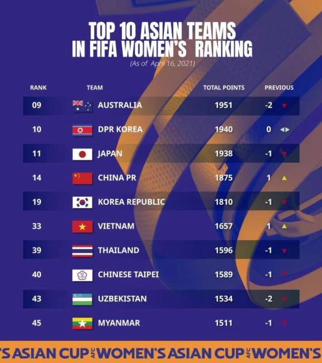 注册优惠-FIFA公布最新女足世界排名  中国胜韩后提升一位